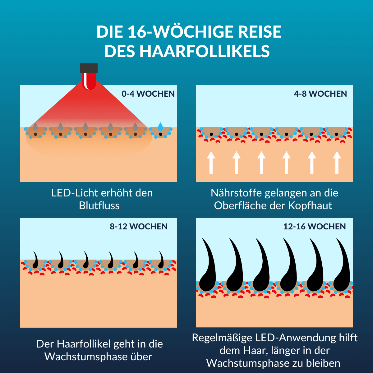CurrentBody Skin LED Gerät gegen Haarausfall