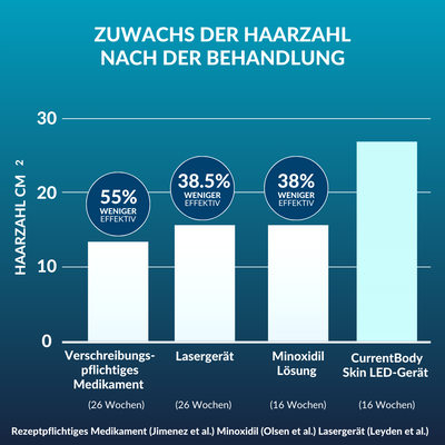 CurrentBody Skin LED Gerät gegen Haarausfall